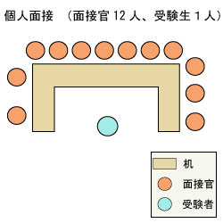 神戸大学工学部 面接図