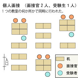 慶応義塾大学商学部 面接図