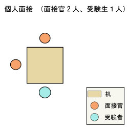 熊本大学文学部　コミュニケーション情報学科 面接図