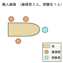 聖心女子大学文学部教育学科 面接図