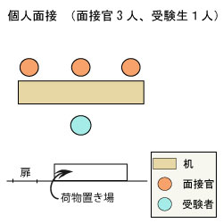 金沢大学人間社会学域　法学類 面接図