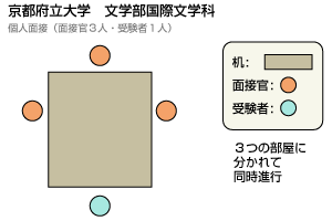 京都府立大学文学部国際文化学科 面接図