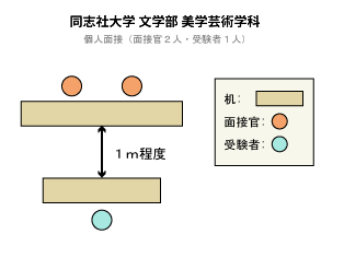 同志社大学文学部美学芸術学科 面接図