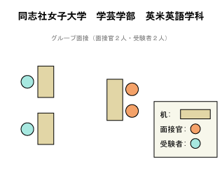 同志社女子大学学芸学部英米英語学科 面接図