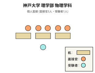 神戸大学理学部物理学科 面接図