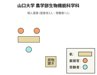 山口大学農学部生物機能科学科 面接図