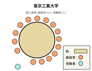 東京工業大学工学部有機材料工学科 面接図