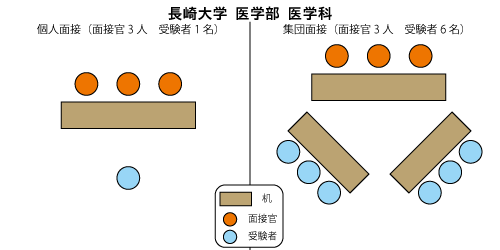 長崎大学医学部医学科 面接図