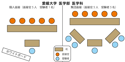 愛媛大学医学部医学科　学士編入 面接図