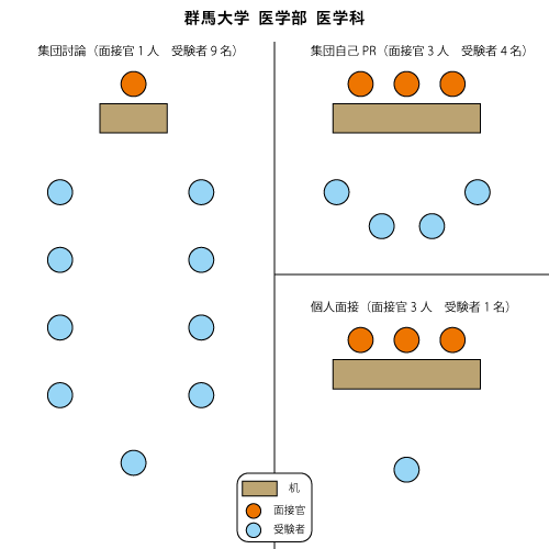 群馬大学医学部医学科　学士編入 面接図