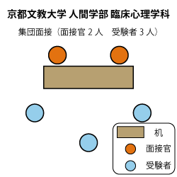 京都文教大学臨床心理学部臨床心理学科（旧課程・人間学部 臨床心理学科で受験） 面接図