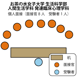 お茶の水女子大学生活科学部　人間生活学科　発達臨床心理学講座（現・心理学科） 面接図