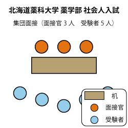 北海道薬科大学薬学部（社会人入試） 面接図