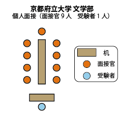 京都府立大学文学部日本・中国文学科 面接図