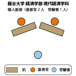龍谷大学経済学部現代経済学科 面接図