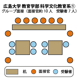 広島大学教育学部科学文化教育系　技術・情報系コース 面接図