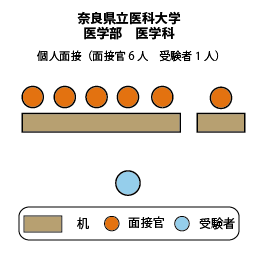 奈良県立医科大学医学部医学科 面接図