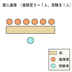 個人面接(面接官6～7人, 受験生1人)