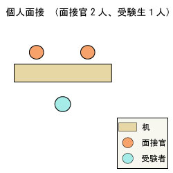 個人面接(面接官2人, 受験生1人)