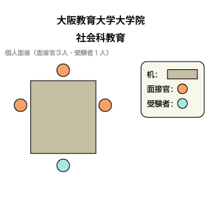 大阪教育大学大学院教育学研究科社会科教育 面接図