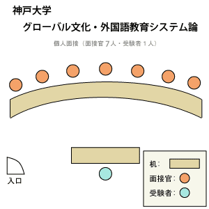 神戸大学大学院グローバル文化研究科外国語教育論専攻 面接図