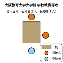 大阪教育大学大学院教育学研究科学校教育専攻 面接図