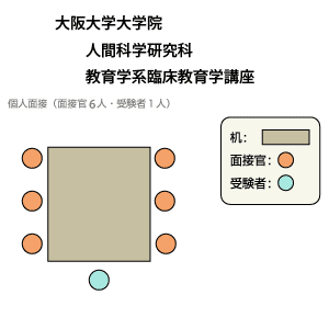 大阪大学大学院人間科学研究科　教育学系　臨床教育学講座 面接図