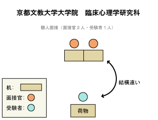 京都文教大学大学院臨床心理学研究科 面接図